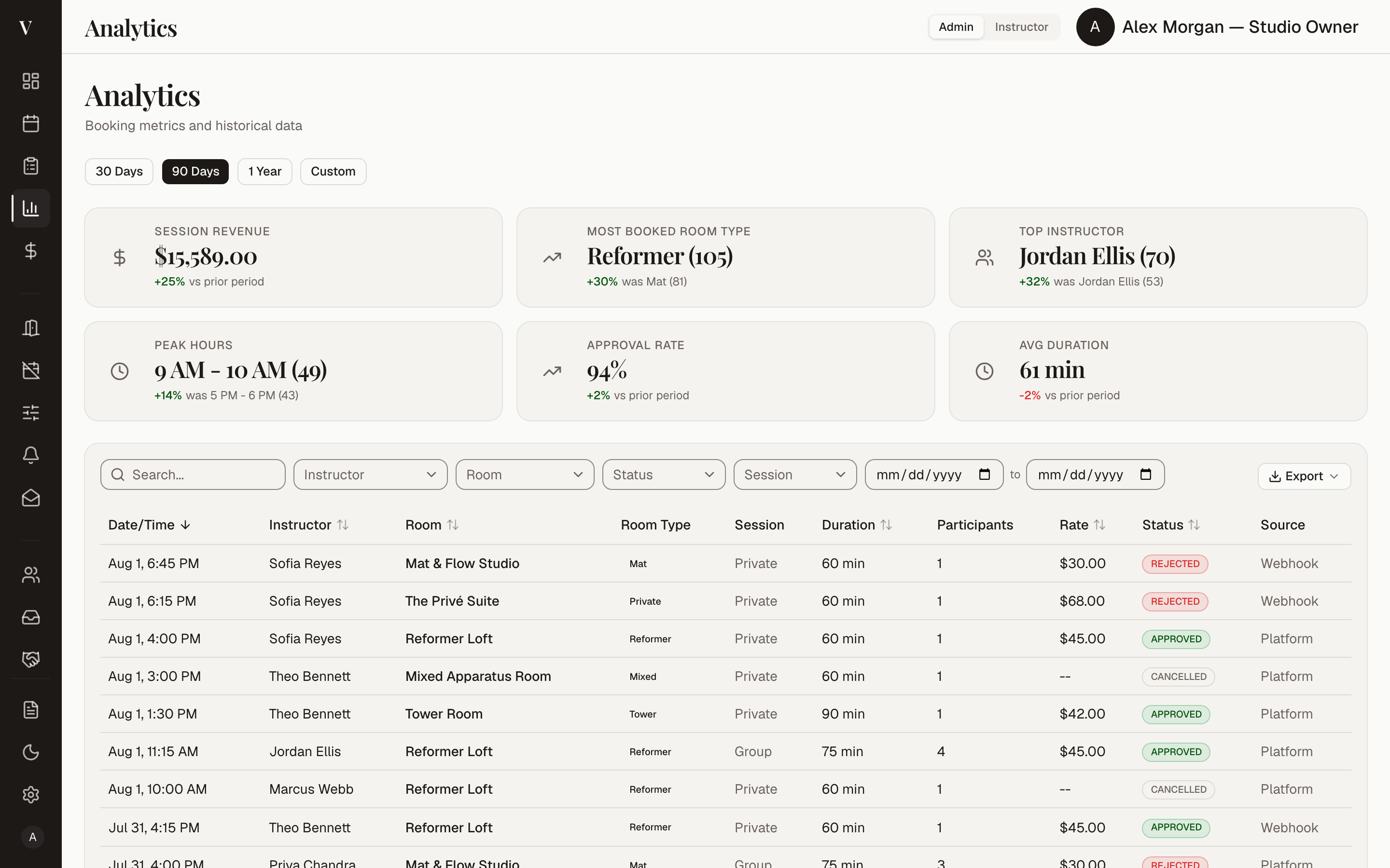 The Veya analytics page: session revenue, most-booked room type, top instructor, peak hours, and approval rate over ninety days, above a filterable booking table