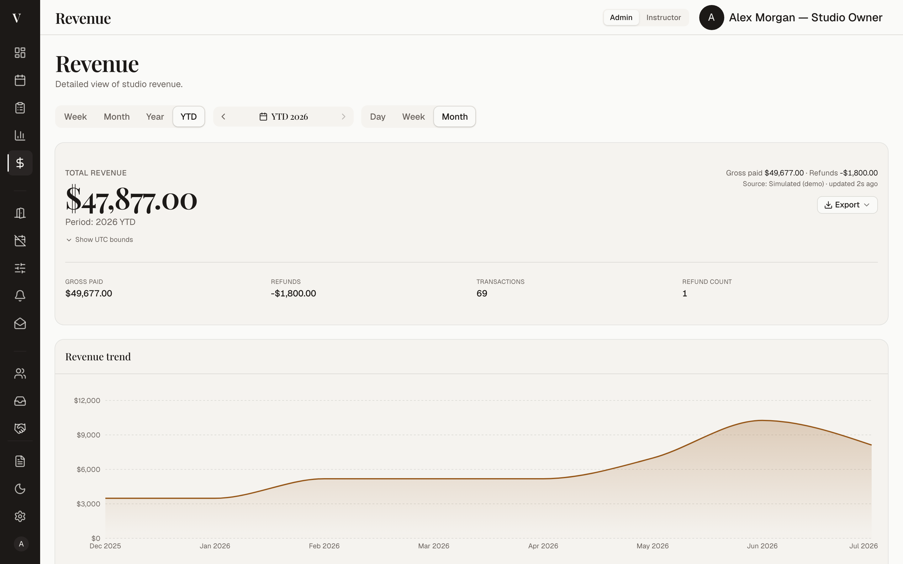 The Veya revenue page: year-to-date total revenue with gross, refunds, and transaction counts, above a rising monthly revenue trend chart